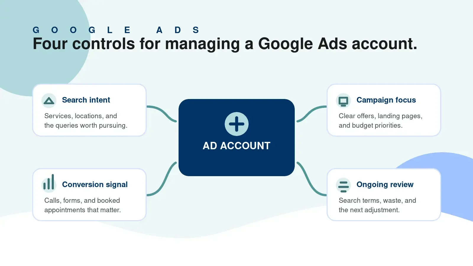 Diagram showing search intent, campaign focus, conversion signals, and ongoing review connected to a Google Ads account.