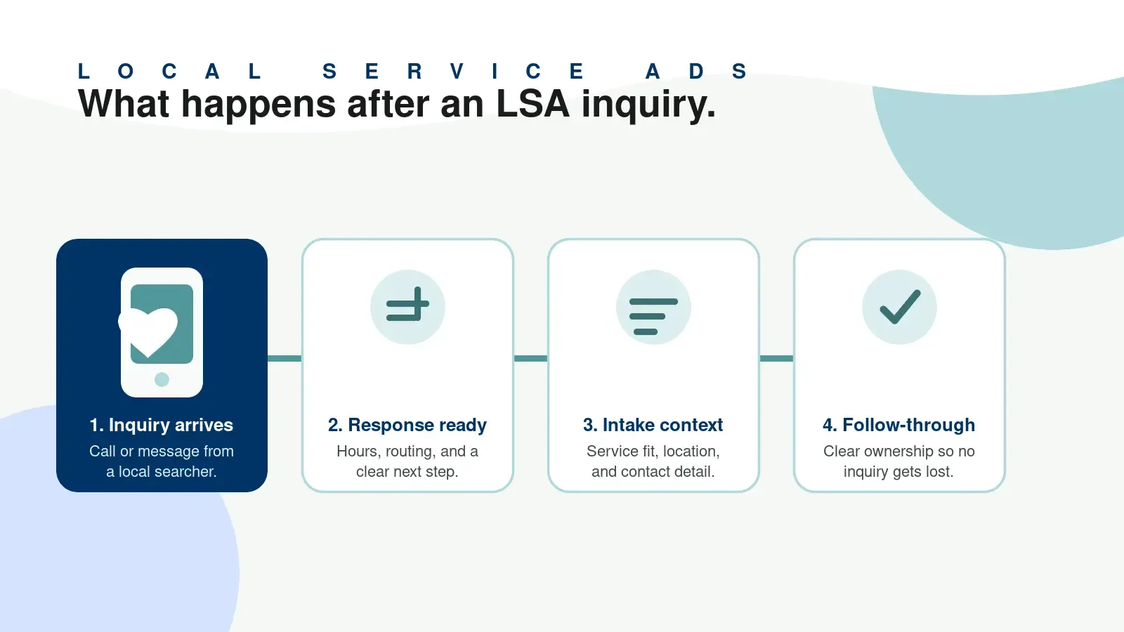 Diagram showing a Local Service Ads inquiry moving through response readiness, intake context, and follow-through.