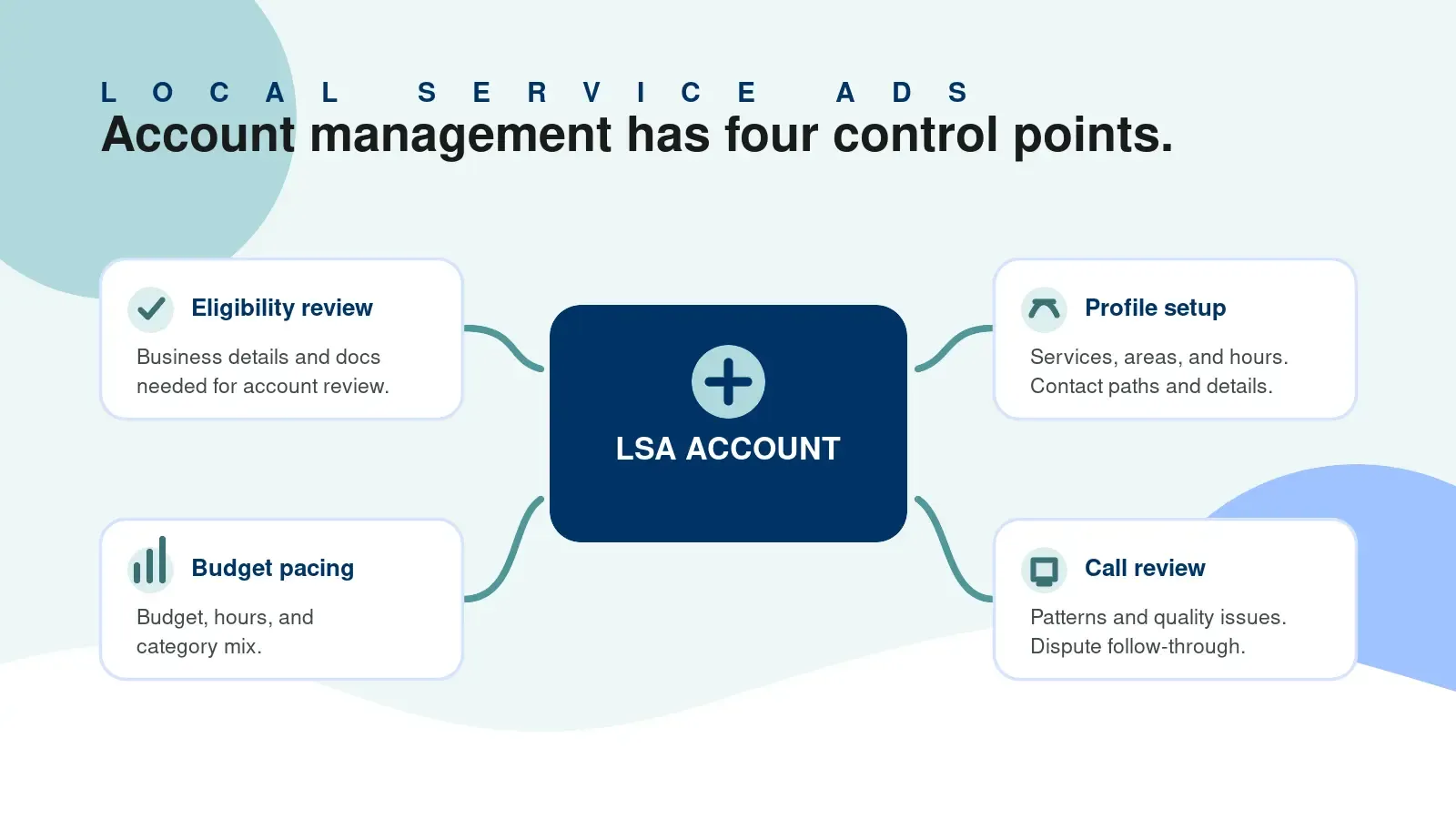 Diagram showing eligibility, profile configuration, budget and lead pacing, and call review working together around a Local Service Ads account.